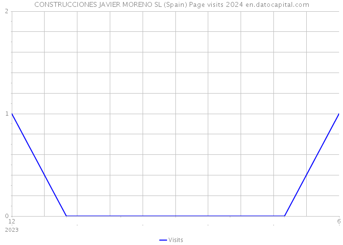 CONSTRUCCIONES JAVIER MORENO SL (Spain) Page visits 2024 