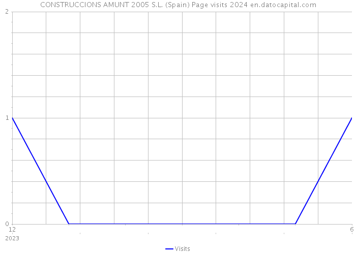 CONSTRUCCIONS AMUNT 2005 S.L. (Spain) Page visits 2024 