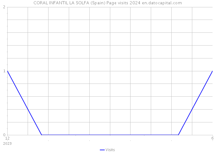 CORAL INFANTIL LA SOLFA (Spain) Page visits 2024 