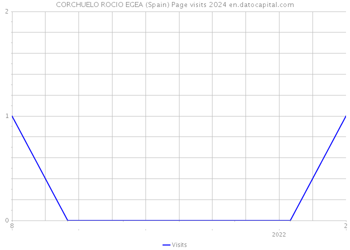 CORCHUELO ROCIO EGEA (Spain) Page visits 2024 