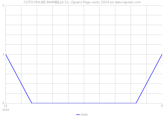 COTO HOUSE-MARBELLA S.L. (Spain) Page visits 2024 