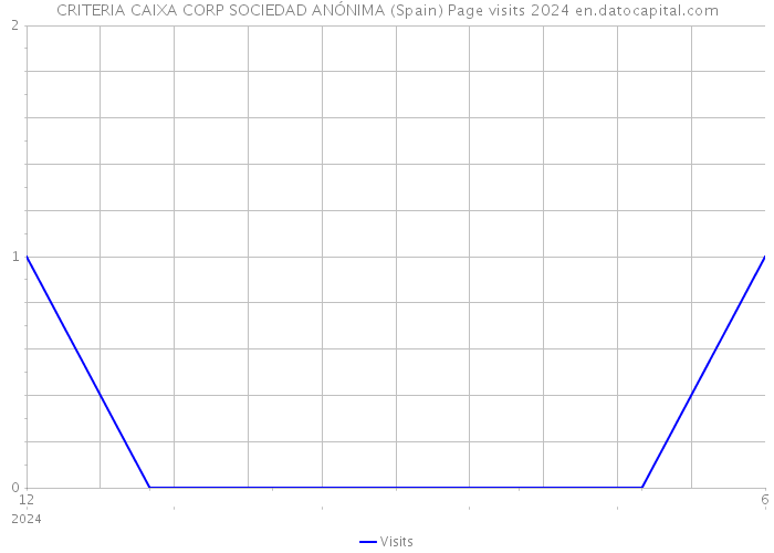 CRITERIA CAIXA CORP SOCIEDAD ANÓNIMA (Spain) Page visits 2024 