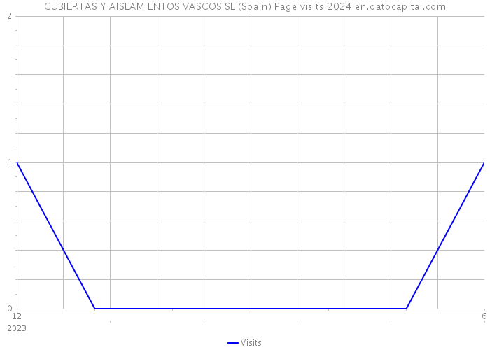 CUBIERTAS Y AISLAMIENTOS VASCOS SL (Spain) Page visits 2024 