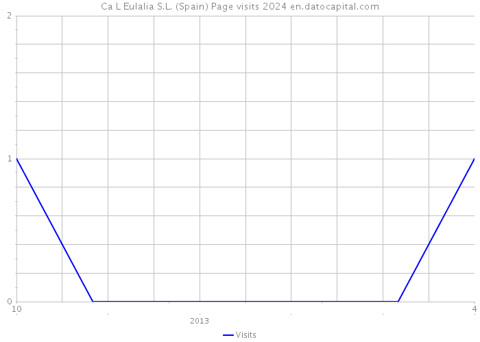 Ca L Eulalia S.L. (Spain) Page visits 2024 