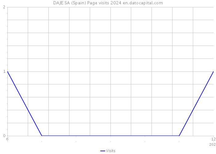 DAJE SA (Spain) Page visits 2024 