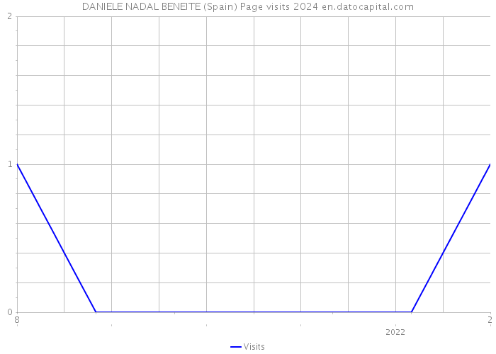 DANIELE NADAL BENEITE (Spain) Page visits 2024 