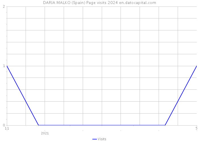 DARIA MALKO (Spain) Page visits 2024 