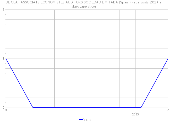 DE GEA I ASSOCIATS ECONOMISTES AUDITORS SOCIEDAD LIMITADA (Spain) Page visits 2024 