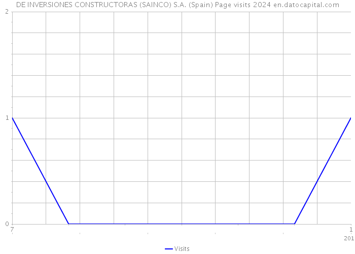 DE INVERSIONES CONSTRUCTORAS (SAINCO) S.A. (Spain) Page visits 2024 