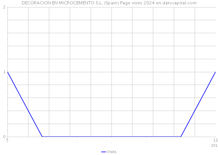 DECORACION EN MICROCEMENTO S.L. (Spain) Page visits 2024 