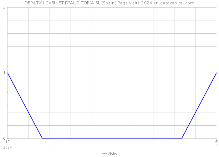 DEPATX I GABINET D?AUDITORIA SL (Spain) Page visits 2024 