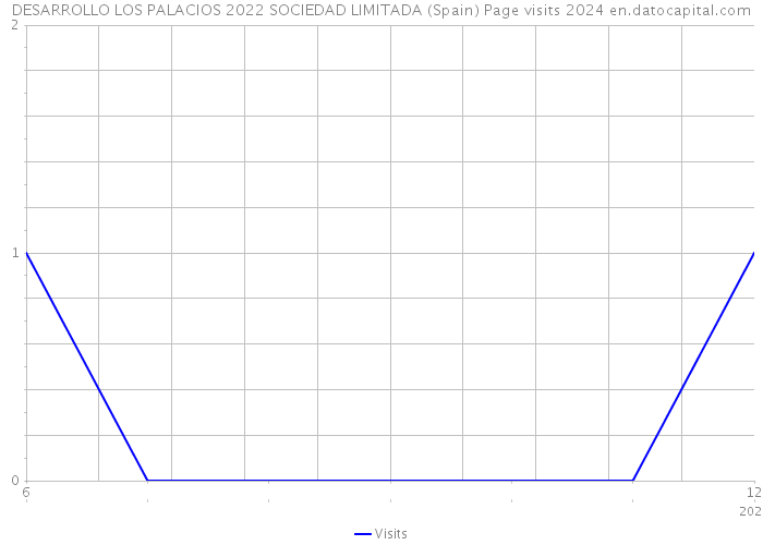 DESARROLLO LOS PALACIOS 2022 SOCIEDAD LIMITADA (Spain) Page visits 2024 