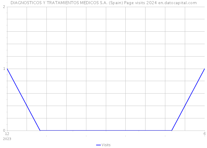 DIAGNOSTICOS Y TRATAMIENTOS MEDICOS S.A. (Spain) Page visits 2024 