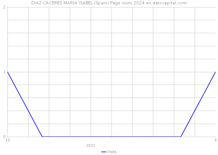 DIAZ CACERES MARIA ISABEL (Spain) Page visits 2024 