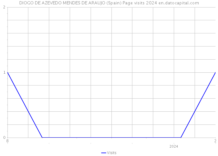 DIOGO DE AZEVEDO MENDES DE ARAUJO (Spain) Page visits 2024 