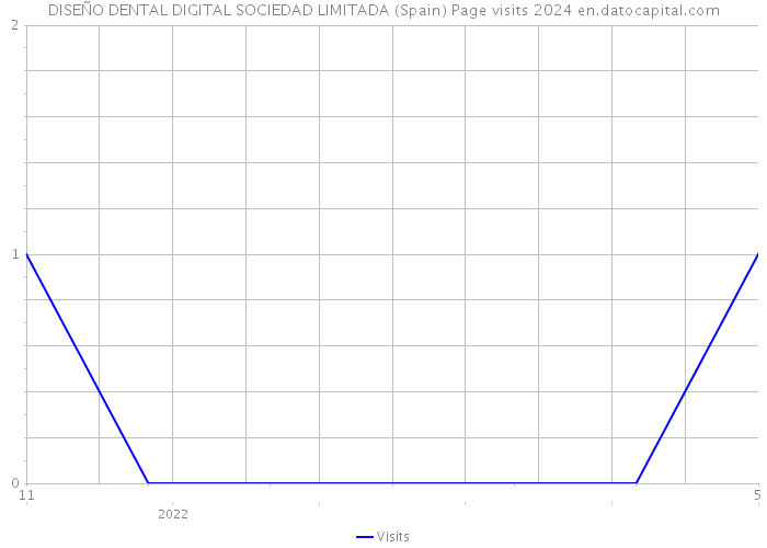 DISEÑO DENTAL DIGITAL SOCIEDAD LIMITADA (Spain) Page visits 2024 