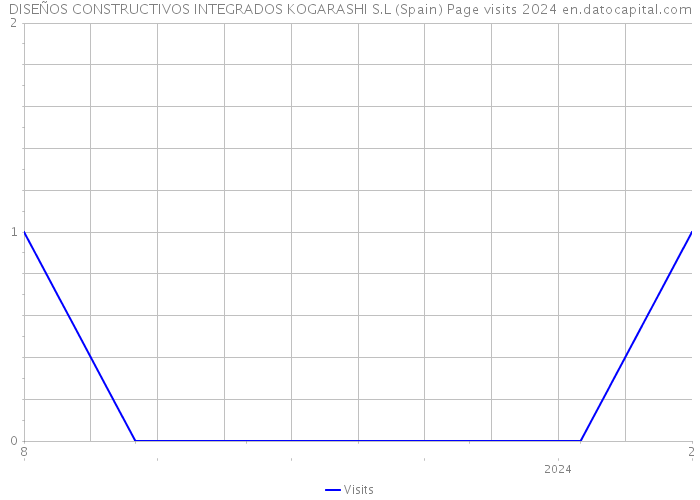 DISEÑOS CONSTRUCTIVOS INTEGRADOS KOGARASHI S.L (Spain) Page visits 2024 