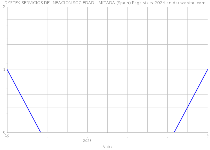 DYSTEK SERVICIOS DELINEACION SOCIEDAD LIMITADA (Spain) Page visits 2024 