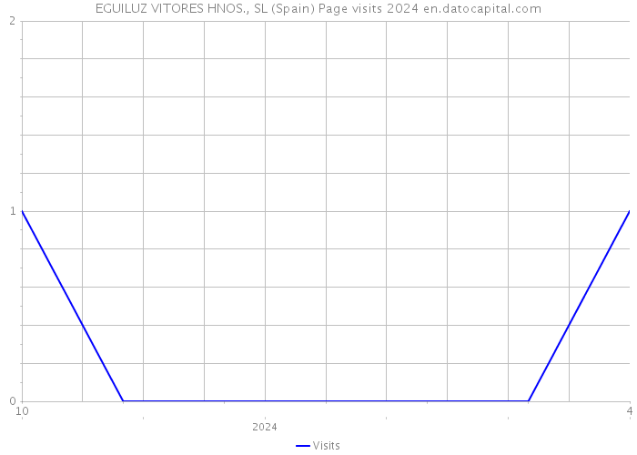 EGUILUZ VITORES HNOS., SL (Spain) Page visits 2024 