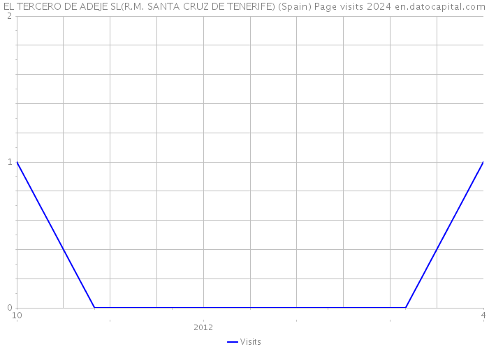 EL TERCERO DE ADEJE SL(R.M. SANTA CRUZ DE TENERIFE) (Spain) Page visits 2024 