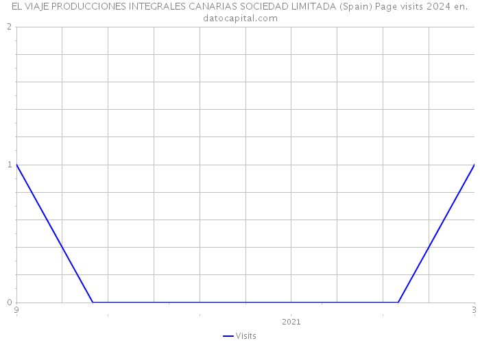 EL VIAJE PRODUCCIONES INTEGRALES CANARIAS SOCIEDAD LIMITADA (Spain) Page visits 2024 