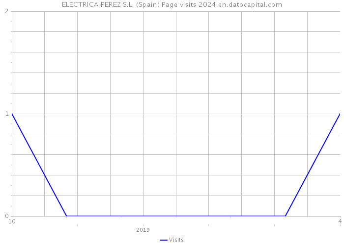 ELECTRICA PEREZ S.L. (Spain) Page visits 2024 