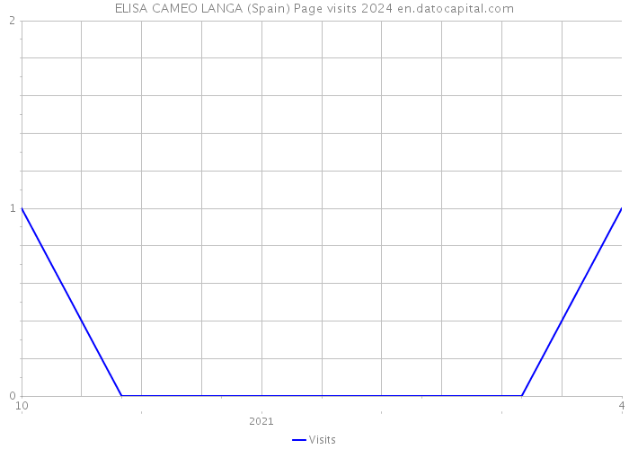 ELISA CAMEO LANGA (Spain) Page visits 2024 