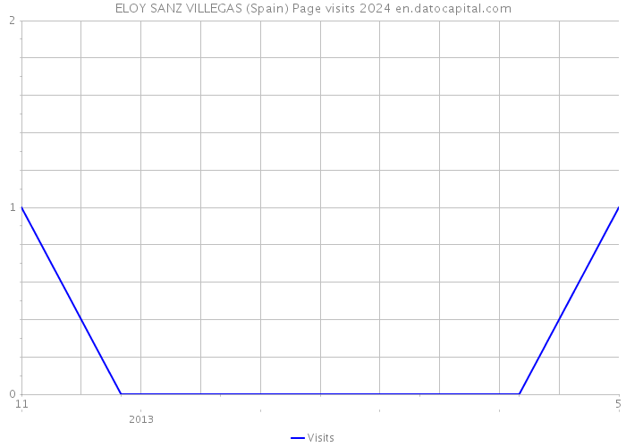 ELOY SANZ VILLEGAS (Spain) Page visits 2024 