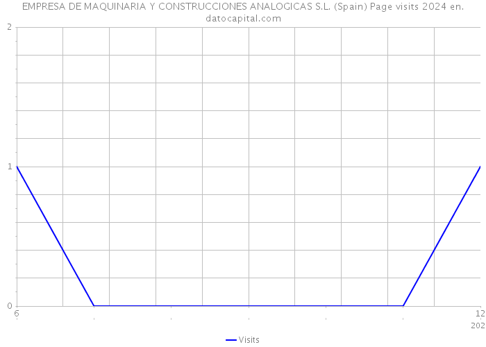 EMPRESA DE MAQUINARIA Y CONSTRUCCIONES ANALOGICAS S.L. (Spain) Page visits 2024 