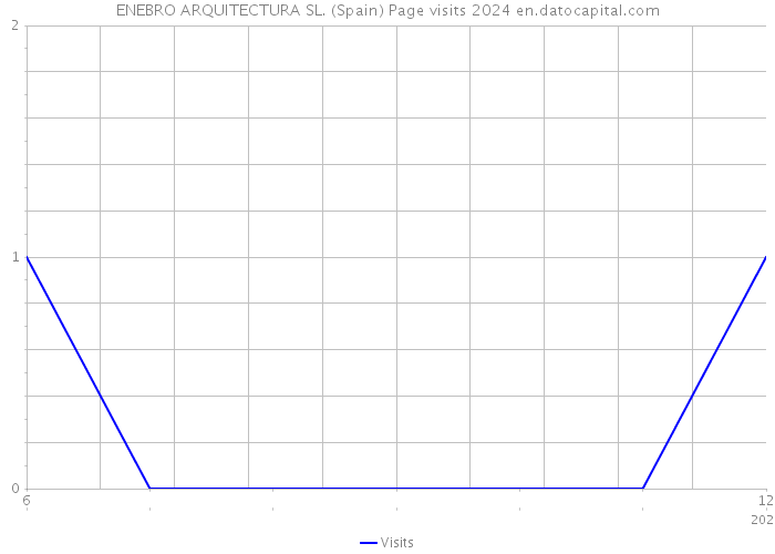 ENEBRO ARQUITECTURA SL. (Spain) Page visits 2024 