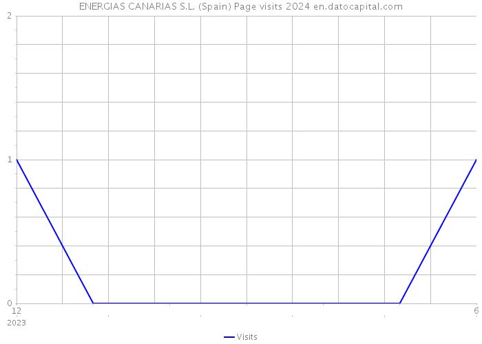 ENERGIAS CANARIAS S.L. (Spain) Page visits 2024 