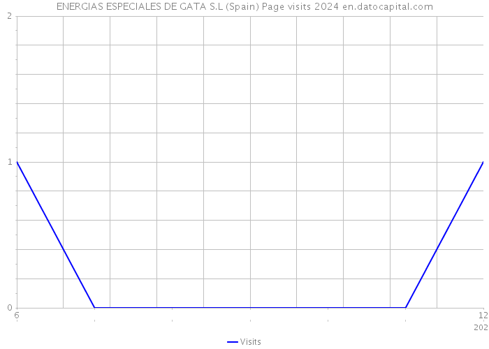 ENERGIAS ESPECIALES DE GATA S.L (Spain) Page visits 2024 