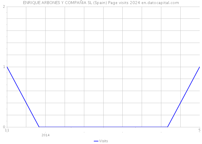 ENRIQUE ARBONES Y COMPAÑIA SL (Spain) Page visits 2024 