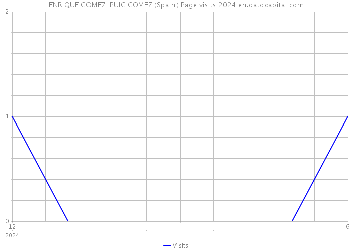 ENRIQUE GOMEZ-PUIG GOMEZ (Spain) Page visits 2024 
