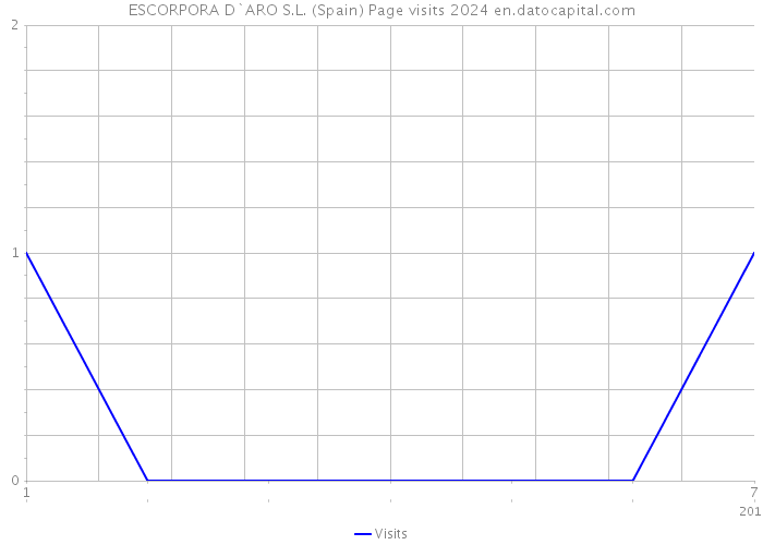 ESCORPORA D`ARO S.L. (Spain) Page visits 2024 