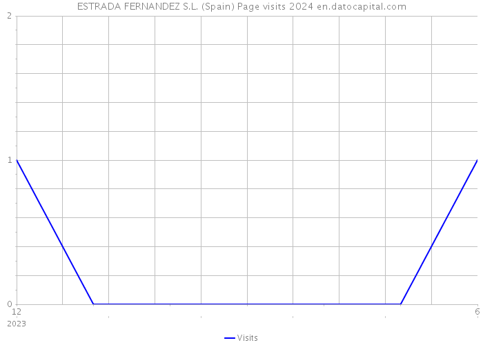 ESTRADA FERNANDEZ S.L. (Spain) Page visits 2024 