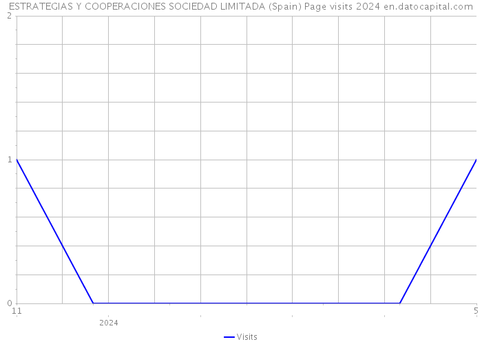 ESTRATEGIAS Y COOPERACIONES SOCIEDAD LIMITADA (Spain) Page visits 2024 