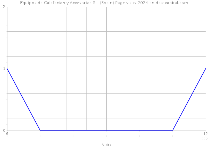 Equipos de Calefacion y Accesorios S.L (Spain) Page visits 2024 