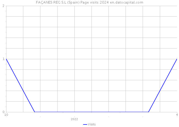 FAÇANES REG S.L (Spain) Page visits 2024 