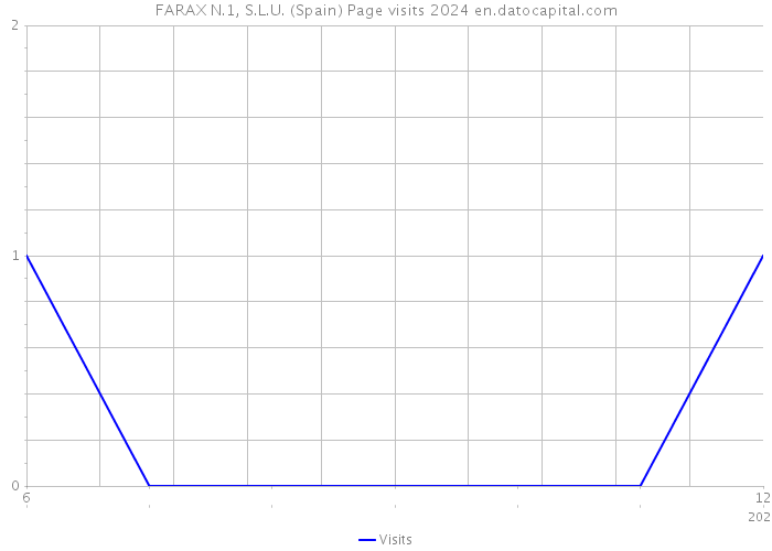 FARAX N.1, S.L.U. (Spain) Page visits 2024 