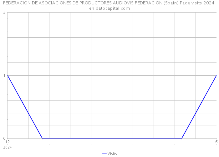 FEDERACION DE ASOCIACIONES DE PRODUCTORES AUDIOVIS FEDERACION (Spain) Page visits 2024 