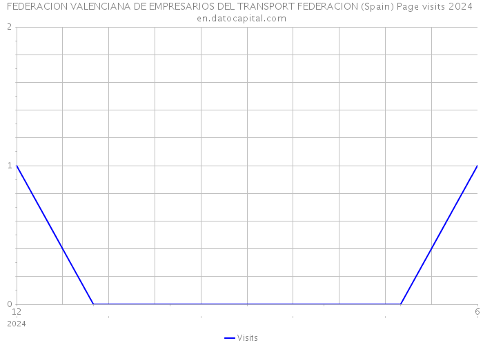 FEDERACION VALENCIANA DE EMPRESARIOS DEL TRANSPORT FEDERACION (Spain) Page visits 2024 