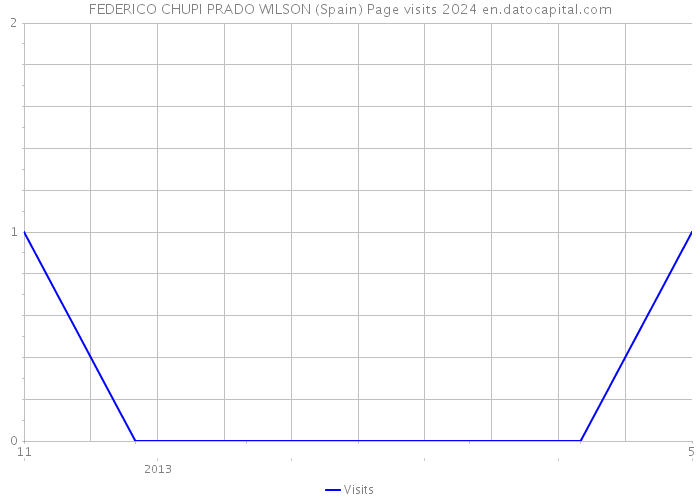 FEDERICO CHUPI PRADO WILSON (Spain) Page visits 2024 