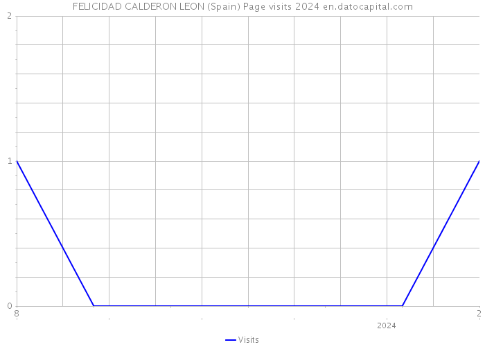 FELICIDAD CALDERON LEON (Spain) Page visits 2024 