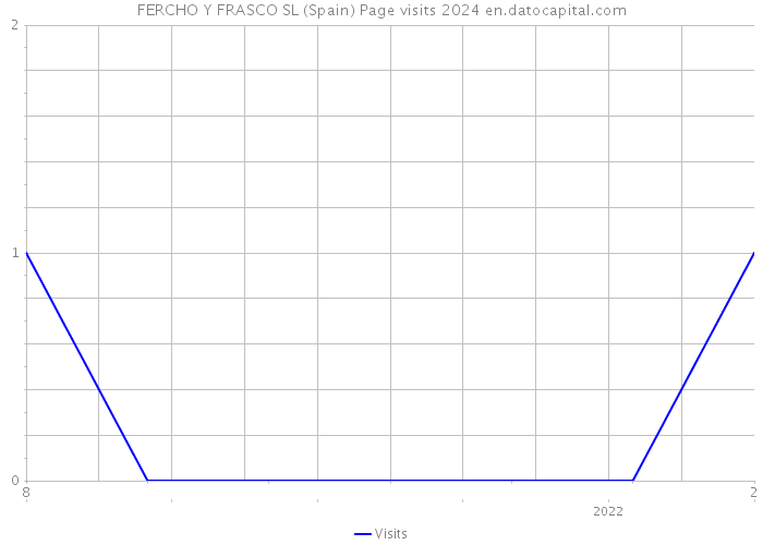 FERCHO Y FRASCO SL (Spain) Page visits 2024 