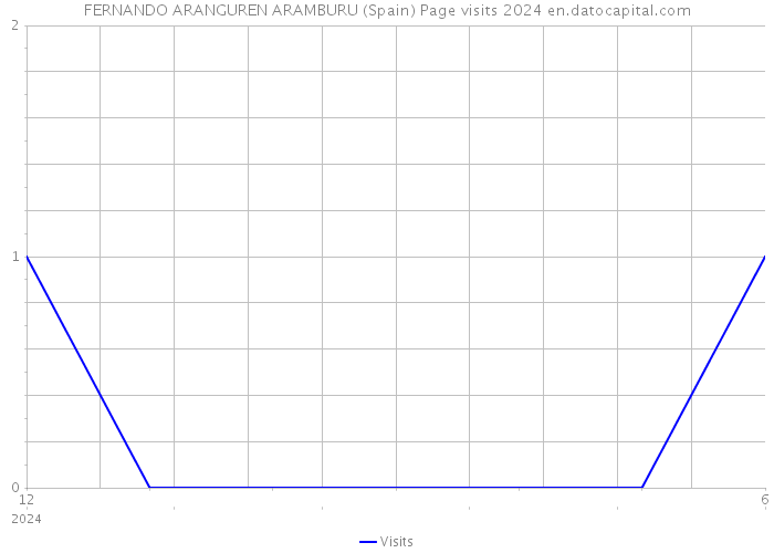 FERNANDO ARANGUREN ARAMBURU (Spain) Page visits 2024 