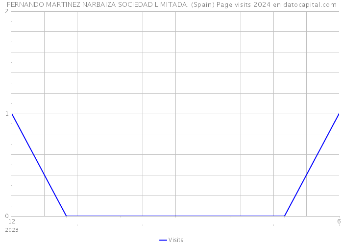 FERNANDO MARTINEZ NARBAIZA SOCIEDAD LIMITADA. (Spain) Page visits 2024 