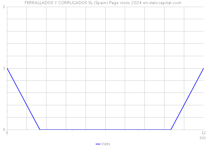 FERRALLADOS Y CORRUGADOS SL (Spain) Page visits 2024 