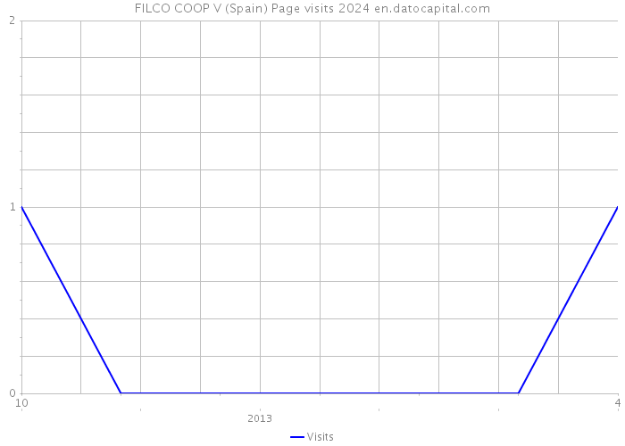 FILCO COOP V (Spain) Page visits 2024 