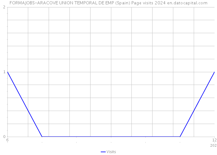 FORMAJOBS-ARACOVE UNION TEMPORAL DE EMP (Spain) Page visits 2024 